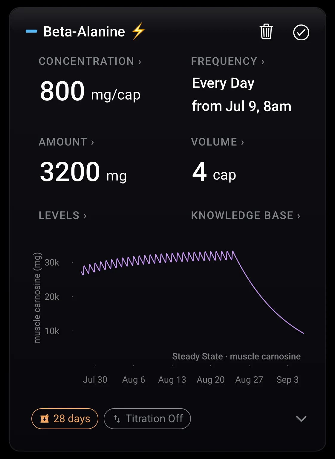TRT Plus Beta-Alanine compound card — 3200 mg/day (4 caps), muscle carnosine climbing to steady state over ~4 weeks, then falling after last dose.