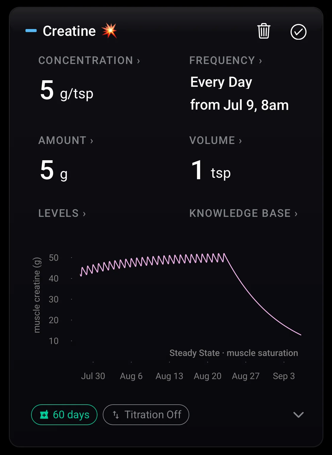 TRT Plus Creatine compound card — 5 g/day dosing, muscle creatine level chart climbing to steady state over ~4 weeks, then falling after last dose.