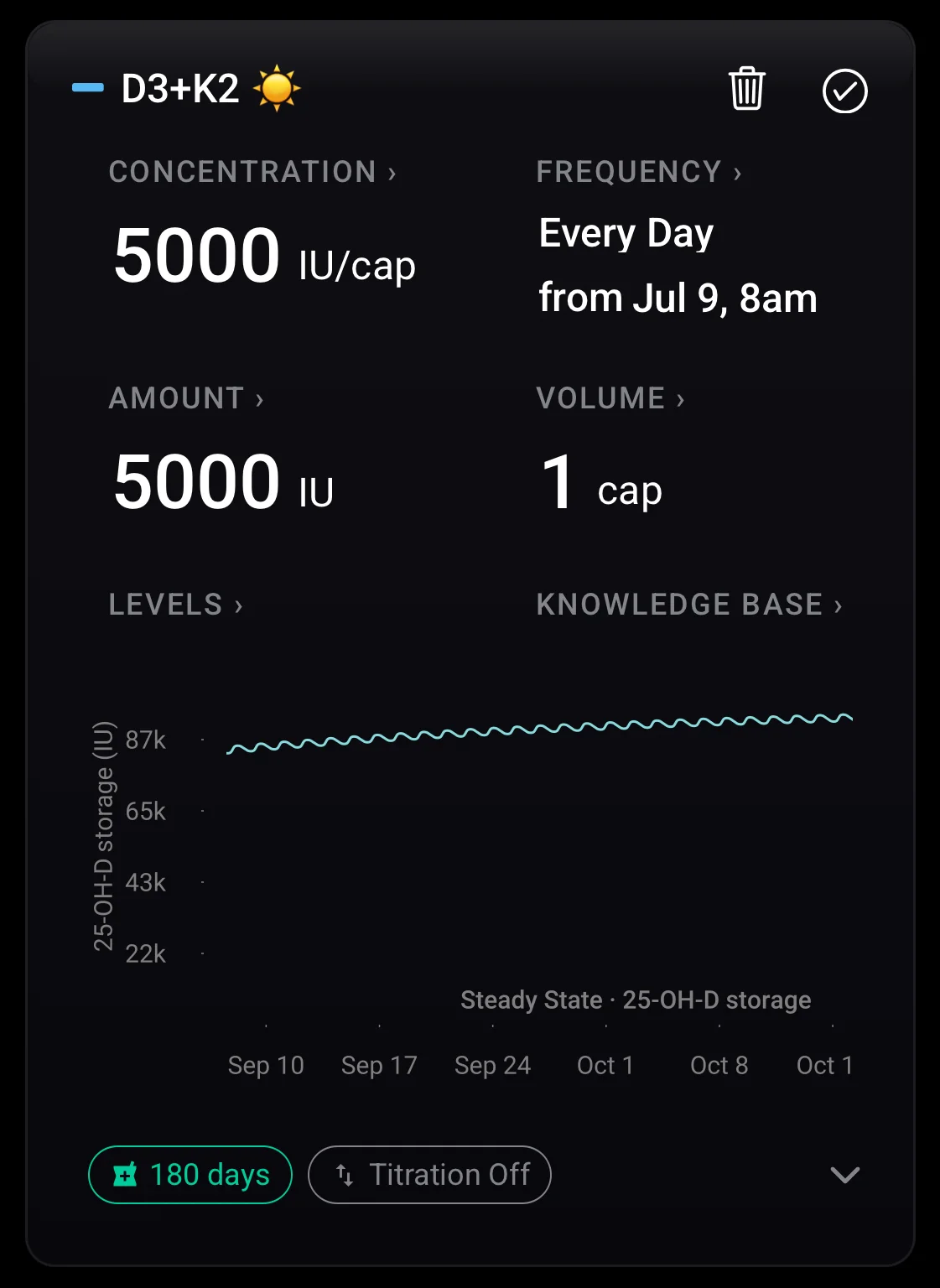TRT Plus D3+K2 compound card — 5000 IU/day dosing, 25-OH-D storage climbing gently over ~180 days toward steady state.