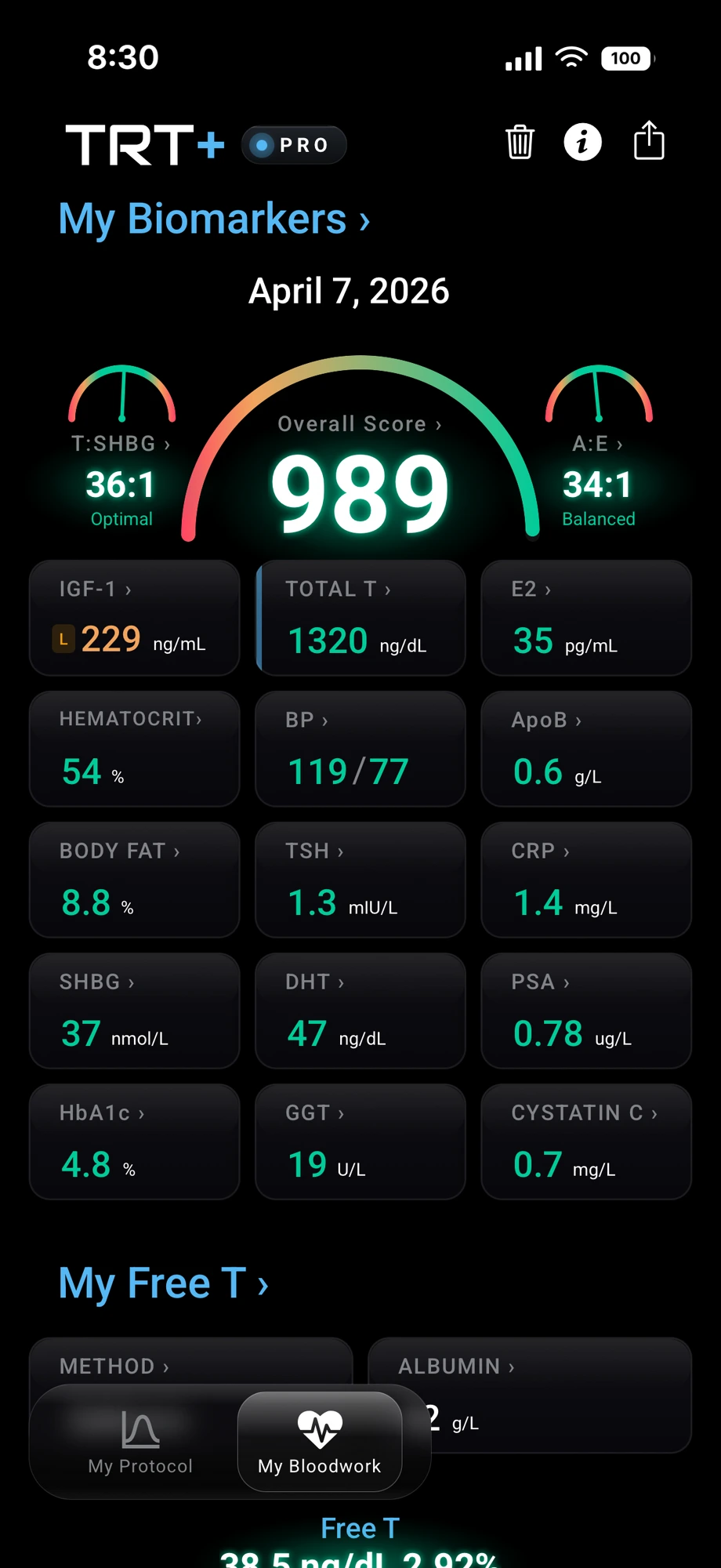 TRT Plus My Biomarkers dashboard on iPhone — Overall Score 989 with fifteen biomarkers laid out in a grid (IGF-1, Total T, E2, Hematocrit, BP, ApoB, Body Fat, TSH, CRP, SHBG, DHT, PSA, HbA1c, GGT, Cystatin C), plus the T:SHBG and A:E hormone ratio gauges.