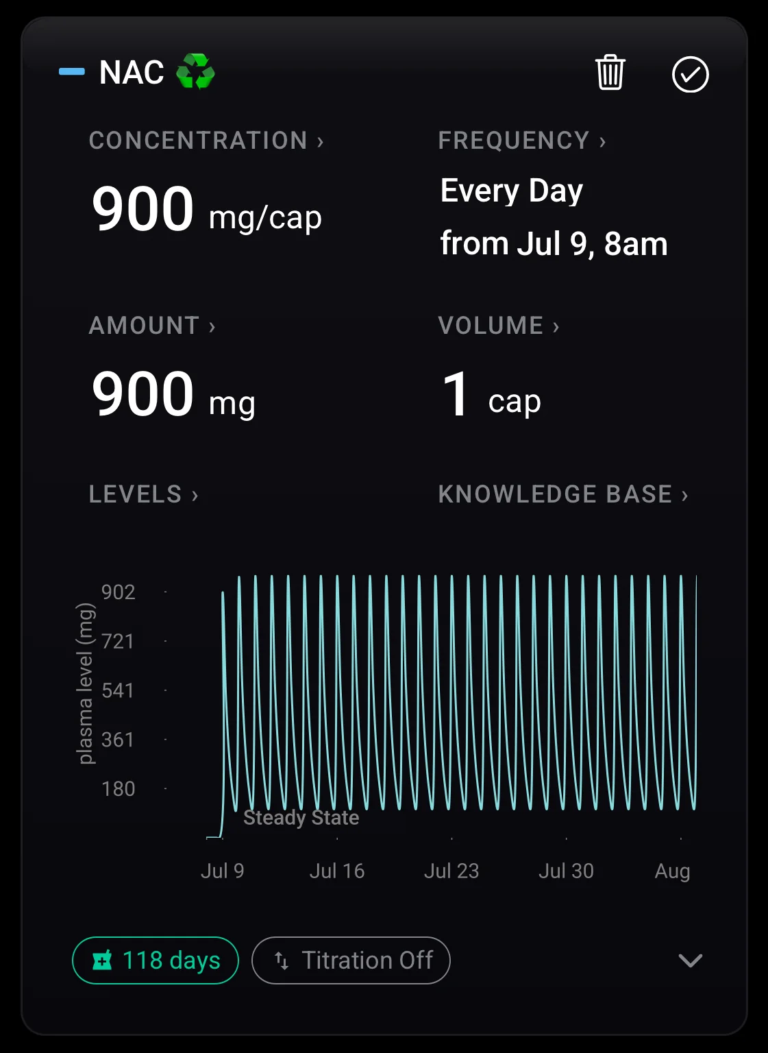 TRT Plus NAC compound card — 900 mg/day dosing, plasma level showing sharp daily peaks and troughs with no accumulation floor, steady state reached within the first day.